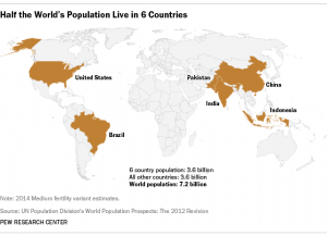 Pfff…. we zijn nu met 7,2 miljard mensen