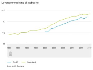 Levensverwachting: 81,73 jaar – maar voor ons ligt dat anders